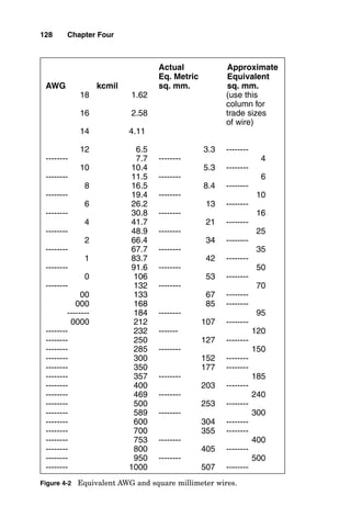 128 Chapter Four
Actual Approximate
Eq. Metric Equivalent
AWG kcmil sq. mm. sq. mm.
18 1.62 (use this
column for
16 2.58 trade sizes
of wire)
14 4.11
12 6.5 3.3 --------
-------- 7.7 -------- 4
10 10.4 5.3 --------
-------- 11.5 -------- 6
8 16.5 8.4 --------
-------- 19.4 -------- 10
6 26.2 13 --------
-------- 30.8 -------- 16
4 41.7 21 --------
-------- 48.9 -------- 25
2 66.4 34 --------
-------- 67.7 -------- 35
1 83.7 42 --------
-------- 91.6 -------- 50
0 106 53 --------
-------- 132 -------- 70
00 133 67 --------
000 168 85 --------
-------- 184 -------- 95
0000 212 107 --------
-------- 232 ------- 120
-------- 250 127 --------
-------- 285 -------- 150
-------- 300 152 --------
-------- 350 177 --------
-------- 357 -------- 185
-------- 400 203 --------
-------- 469 -------- 240
-------- 500 253 --------
-------- 589 -------- 300
-------- 600 304 --------
-------- 700 355 --------
-------- 753 -------- 400
-------- 800 405 --------
-------- 950 -------- 500
-------- 1000 507 --------
Figure 4-2 Equivalent AWG and square millimeter wires.
 