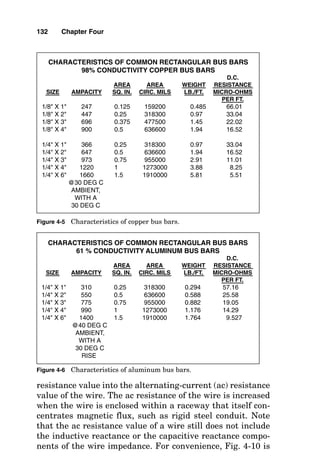 the wire. As the frequency of the alternating current
increases, the amount of flux increases even more. With the
center of the wire essentially “occupied” with concentrated
lines of magnetic flux, electron flow is impeded there to the
extent that most of the electron flow in wires carrying large
amounts of current is along the surface of the wire. This
type of electron flow is known as skin effect, and its inclu-
sion into the resistance value of a wire is said to change the
Step #1: Determine conductor area in square inches.
Step #3: Determine conductor area in circular mils.
=
c.m.
1273236
c.m. = circular mils
=
Step #4: Change circular mils to square millimeters.
sq. mm. (c. m.) X .00050671
(1273236) X .00050671
sq. mm. =
645.16 sq. mm.
sq. mm. =
Problem: Solve for the equivalent area in square
inches, in square mils, in circular mils, and in
square millimeters of a 1/4 X 4 copper bus bar.
Area = length X width
Area = 4 in. X 0.25 in.
Area = 1 sq. in.
square mils
Step #2: Determine conductor area in square mils.
The bus bar measures 250 thousandths by 4000 thousandths, or
250 mils by 4000 mils.
sq. mils = (length in mils) X (width in mils)
sq. mils = (250) X (4000)
sq. mils = 1000000 square mils
0.7854
1000000
0.7854
c.m. =
Figure 4-4 Solve for square inches, square mils, circular mils, and square
millimeters given bus bar dimensions.
 