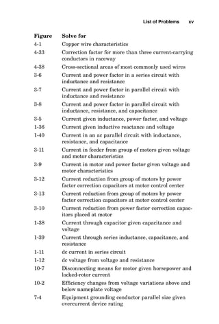 Figure Solve for
4-1 Copper wire characteristics
4-33 Correction factor for more than three current-carrying
conductors in raceway
4-38 Cross-sectional areas of most commonly used wires
3-6 Current and power factor in a series circuit with
inductance and resistance
3-7 Current and power factor in parallel circuit with
inductance and resistance
3-8 Current and power factor in parallel circuit with
inductance, resistance, and capacitance
3-5 Current given inductance, power factor, and voltage
1-36 Current given inductive reactance and voltage
1-40 Current in an ac parallel circuit with inductance,
resistance, and capacitance
3-11 Current in feeder from group of motors given voltage
and motor characteristics
3-9 Current in motor and power factor given voltage and
motor characteristics
3-12 Current reduction from group of motors by power
factor correction capacitors at motor control center
3-13 Current reduction from group of motors by power
factor correction capacitors at motor control center
3-10 Current reduction from power factor correction capac-
itors placed at motor
1-38 Current through capacitor given capacitance and
voltage
1-39 Current through series inductance, capacitance, and
resistance
1-11 dc current in series circuit
1-12 dc voltage from voltage and resistance
10-7 Disconnecting means for motor given horsepower and
locked-rotor current
10-2 Efficiency changes from voltage variations above and
below nameplate voltage
7-4 Equipment grounding conductor parallel size given
overcurrent device rating
List of Problems xv
 