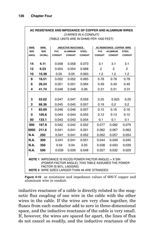 X
length
in
meters
Resistance
=
Area
in
square
meters
Problem:
Determine
the
resistance
at
20
Deg.
C
of
656
ft
of
4
sq.
mm.
aluminum
wire.
Step
#1:
Convert
feet
to
meters:
feet
3.28
meters
=
meters
=
3.28
656
meters
=
200
meters
Step
#3:
Calculate
resistance
(
2.83
x
10
-8
)
X
(200)
Resistance
=
Step
#2:
Convert
sq.
mm.
to
sq.
meters:
1
sq.
meter
1000000
sq.
mm.
x
sq.
meter
4
sq.
mm.
(1
sq.
meter)(4
sq.
mm.)
x
sq.
meter
1000000
sq.
mm.
x
sq.
meter
=
0.000004
=
=
x
sq.
meter
4.0
x
10
-6
=
4.0
x
10
-6
Resistance
=
142
x
10
-2
Resistance
=
1.42
ohms
Figure
4-8
Solve
for
the
resistance
of
a
conductor
given
resistivity,
cross-sectional
area,
and
length.
134
 