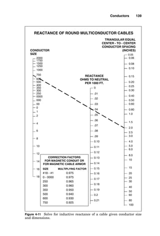 circuit is increased. Figure 4-11 can be used to approximate
the inductive reactance of a cable. Values from this figure
are directly applicable to nonarmored cable, cable with non-
magnetic armor, and cable in a nonmagnetic raceway. For
cable with magnetic armor or cable drawn into a magnetic
raceway, correction factors found in the same figure must be
applied.
Conductors 137
AC RESISTANCE-ALUMINUM WIRE IMPEDANCE-COPPER WIRE IMPEDANCE-ALUMINUM WIRE
PVC ALUMINUM STEEL PVC ALUMINUM STEEL PVC ALUMINUM STEEL
CONDUIT CONDUIT CONDUIT CONDUIT CONDUIT CONDUIT CONDUIT CONDUIT CONDUIT
(NOTE 1) (NOTE 1) (NOTE 1) (NOTE 1) (NOTE 1) (NOTE 1)
N.A. N.A. N.A. 2.67 2.67 2.67 N.A. N.A. N.A.
3.2 3.2 3.2 1.7 1.7 1.7 2.8 2.8 2.8
2 2 2 1.1 1.1 1.1 1.8 1.8 1.8
1.3 1.3 1.3 0.69 0.69 0.7 1.1 1.1 1.1
0.81 0.81 0.81 0.44 0.45 0.45 0.71 0.72 0.72
0.51 0.51 0.51 0.29 0.29 0.3 0.46 0.46 0.46
0.4 0.41 0.4 0.23 0.24 0.24 0.37 0.37 0.37
0.32 0.32 0.32 0.19 0.19 0.2 0.3 0.3 0.3
0.25 0.26 0.25 0.16 0.16 0.16 0.24 0.24 0.25
0.2 0.21 0.2 0.13 0.13 0.13 0.19 0.2 0.2
0.16 0.16 0.16 0.11 0.11 0.11 0.16 0.16 0.16
0.13 0.13 0.13 0.088 0.092 0.094 0.13 0.13 0.14
0.1 0.11 0.1 0.074 0.078 0.08 0.11 0.11 0.11
0.085 0.09 0.086 0.066 0.07 0.073 0.094 0.098 0.1
0.071 0.76 0.072 0.059 0.063 0.065 0.082 0.086 0.088
0.061 0.66 0.063 0.053 0.058 0.06 0.073 0.077 0.08
0.043 0.048 0.045 0.043 0.048 0.05 0.057 0.061 0.064
0.029 0.034 0.031 0.036 0.04 0.043 0.045 0.049 0.052
 