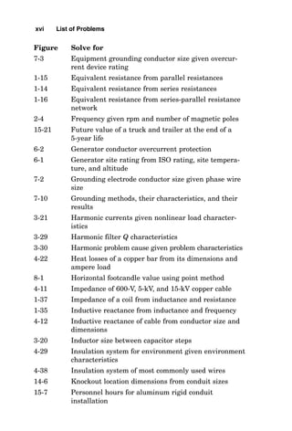 Figure Solve for
7-3 Equipment grounding conductor size given overcur-
rent device rating
1-15 Equivalent resistance from parallel resistances
1-14 Equivalent resistance from series resistances
1-16 Equivalent resistance from series-parallel resistance
network
2-4 Frequency given rpm and number of magnetic poles
15-21 Future value of a truck and trailer at the end of a
5-year life
6-2 Generator conductor overcurrent protection
6-1 Generator site rating from ISO rating, site tempera-
ture, and altitude
7-2 Grounding electrode conductor size given phase wire
size
7-10 Grounding methods, their characteristics, and their
results
3-21 Harmonic currents given nonlinear load character-
istics
3-29 Harmonic filter Q characteristics
3-30 Harmonic problem cause given problem characteristics
4-22 Heat losses of a copper bar from its dimensions and
ampere load
8-1 Horizontal footcandle value using point method
4-11 Impedance of 600-V, 5-kV, and 15-kV copper cable
1-37 Impedance of a coil from inductance and resistance
1-35 Inductive reactance from inductance and frequency
4-12 Inductive reactance of cable from conductor size and
dimensions
3-20 Inductor size between capacitor steps
4-29 Insulation system for environment given environment
characteristics
4-38 Insulation system of most commonly used wires
14-6 Knockout location dimensions from conduit sizes
15-7 Personnel hours for aluminum rigid conduit
installation
xvi List of Problems
 