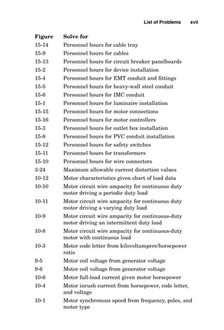 Figure Solve for
15-14 Personnel hours for cable tray
15-9 Personnel hours for cables
15-13 Personnel hours for circuit breaker panelboards
15-2 Personnel hours for device installation
15-4 Personnel hours for EMT conduit and fittings
15-5 Personnel hours for heavy-wall steel conduit
15-6 Personnel hours for IMC conduit
15-1 Personnel hours for luminaire installation
15-15 Personnel hours for motor connections
15-16 Personnel hours for motor controllers
15-3 Personnel hours for outlet box installation
15-8 Personnel hours for PVC conduit installation
15-12 Personnel hours for safety switches
15-11 Personnel hours for transformers
15-10 Personnel hours for wire connectors
3-24 Maximum allowable current distortion values
10-12 Motor characteristics given chart of load data
10-10 Motor circuit wire ampacity for continuous duty
motor driving a periodic duty load
10-11 Motor circuit wire ampacity for continuous duty
motor driving a varying duty load
10-9 Motor circuit wire ampacity for continuous-duty
motor driving an intermittent duty load
10-8 Motor circuit wire ampacity for continuous-duty
motor with continuous load
10-3 Motor code letter from kilovoltampere/horsepower
ratio
9-5 Motor coil voltage from generator voltage
9-6 Motor coil voltage from generator voltage
10-6 Motor full-load current given motor horsepower
10-4 Motor inrush current from horsepower, code letter,
and voltage
10-1 Motor synchronous speed from frequency, poles, and
motor type
List of Problems xvii
 