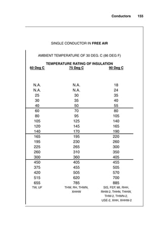 the top of the table are several columns, each containing a
Celsius temperature rating. On the left side of the table are
wire sizes, graduated in AWG from small to large. Within the
table are ampacity values. The entire table is based on the
conductor operating within an ambient temperature of 30°C
(which is 86°F). Selecting the row for No. 8 AWG and referring
to the 75°C column, the table is read properly in this way:
When a No. 8 conductor conducts 50 amperes (A) within an
ambient temperature of 30°C and there are no more than
three current-carrying conductors in the cable or raceway,
then the wire will increase in temperature over a long time
period from 30 to 75°C. (See Fig. 4-24 for more examples.)
Several things affect wire ampacity and temperature rat-
ing, and each of these must be considered in making wire
sizing calculations:
■ Insulation temperature capability
■ Ambient temperature
■ Quantity of wires that carry current in a conduit or cable
■ Location where the heat cannot escape from the cable very
rapidly
■ Location where the heat can escape from the cable very
rapidly
■ Duration of current flow (Heat cannot build up over a very
short time period with moderate amounts of overcurrent,
but the repeated starting of motors, for example, can
cause wires to heat excessively.)
■ Wire terminal maximum temperature rating
Insulation temperature capability
Some insulations simply begin to melt when they increase
in temperature to what would be considered to be “warm,”
or 65°C, whereas other insulations such as silicon rubber
appear to be almost impervious to temperature. In Fig. 4-9,
the increase in conductor resistance with temperature was
calculated, but the main component of conductor impedance
Conductors 153
 