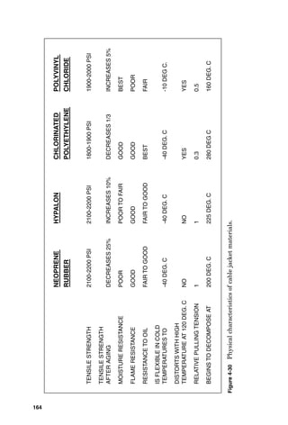 TYPE LIMITED
LETTER COMPOSITION APPLICATION
TW THERMOPLASTIC N.A.
UF THERMOPLASTIC N.A.
THHW THERMOPLASTIC N.A.
THW THERMOPLASTIC N.A.
THWN THERMOPLASTIC  NYLON N.A.
XHHW THERMOSET N.A.
USE THERMOPLASTIC N.A.
SA SILICONE N.A.
SIS THERMOSET N.A.
MI COMPACTED MAGNESIUM OXIDE HIGH TEMPERATURES
THHN THERMOPLASTIC  NYLON N.A.
THHW THERMOPLASTIC N.A.
THW-2 SPECIAL THERMOPLASTIC N.A.
THWN-2 SPECIAL THERMOPLASTIC  NYLON N.A.
USE-2 SPECIAL THERMOPLASTIC N.A.
XHHW THERMOSET N.A.
XHHW-2 SPECIAL THERMOSET N.A.
SF-1 SILICONE HIGH TEMPERATURES
TF THERMOPLASTIC LIGHTING FIXTURES
TFFN THERMOPLASTIC  NYLON LIGHTING FIXTURES
C THERMOPLASTIC LAMP CORD
G THERMOSET PORTABLE POWER CABLE
S THERMOSET PORTABLE POWER CABLE
SJ THERMOSET PORTABLE POWER CABLE
SO THERMOSET PORTABLE POWER CABLE
that the maximum operating temperature of many insulation
types is reduced from 90 to 75°C when the insulation is sub-
merged in water. Accordingly, when the conductor size is
selected, a conductor that is rated for 90°C in dry locations
must be treated as if it were only rated for 75°C.
Figure 4-30 is a summary of the physical characteristics
of different materials from which cable jackets are common-
ly made.
162 Chapter Four
Figure 4-29 Select proper insulation system given environment with-
in which wire will be installed.
 