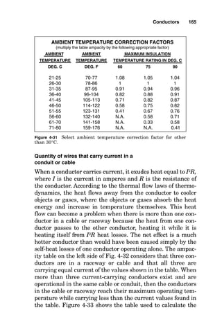 Ambient temperature
If the No. 8 conductor in the preceding example is in an
ambient temperature that is very hot, say, 74°C, then it
could carry only a very small current before it would reach
its maximum operating temperature of 75°C. Figure 4-31
shows an example of how to consider the ambient tempera-
ture of the conductor surroundings in determining the
allowable ampacity of the conductor simply by applying the
respective factor to the conductor table ampacity.
Conductors 163
DETERMINE
AMPACITY
FROM NEC TABLE REMARKS
310-16 OR 310-17
310-16 OR 310-17 UNDERGROUND FEEDER CABLE
310-16 OR 310-17 MOISTURE AND HEAT RESISTANT
310-16 OR 310-17
310-16 OR 310-17 WITH A NYLON PROTECTIVE LAYER
310-16 OR 310-17 FLAME RETARDANT
310-16 OR 310-17 UNDERGROUND FEEDER CABLE
310-16 OR 310-17 FOR HIGH TEMPERATURE APPLICATIONS
310-16 OR 310-17 FLAME RETARDANT, FOR SWITCHBOARD WIRING
310-16 OR 310-17 WITH COPPER OR STAINLESS STEEL SHEATH,
ALMOST FLAMEPROOF
310-16 OR 310-17 HEAT RESISTANT, WITH A NYLON PROTECTIVE LAYER
310-16 OR 310-17
310-16 OR 310-17 RATED FOR 90 DEG C IN WET LOCATIONS
310-16 OR 310-17 RATED FOR 90 DEG C IN WET LOCATIONS
310-16 OR 310-17 RATED FOR 90 DEG C IN WET LOCATIONS
310-16 OR 310-17 MOISTURE RESISTANT
310-16 OR 310-17 RATED FOR 90 DEG C IN WET LOCATIONS
402-5 LIGHTING FIXTURE WIRE
402-5 LIMITED TO 60 DEG. C
402-5 WITH A NYLON PROTECTIVE LAYER, RATED AT
90 DEG C
400-5(a) LAMP CORD, NOT FOR HARD USAGE LOCATIONS
400-5(a) CORD FOR EXTRA HARD USAGE
400-5(a) HARD SERVICE CORD
400-5(a) HARD SERVICE CORD
400-5(a) HARD SERVICE CORD FOR CONTACT WITH OIL
 