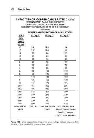NEOPRENE
HYPALON
CHLORINATED
POLYVINYL
RUBBER
POLYETHYLENE
CHLORIDE
TENSILE
STRENGTH
2100-2200
PSI
2100-2200
PSI
1800-1900
PSI
1900-2000
PSI
TENSILE
STRENGTH
AFTER
AGING
DECREASES
25%
INCREASES
10%
DECREASES
1/3
INCREASES
5%
MOISTURE
RESISTANCE
POOR
POOR
TO
FAIR
GOOD
BEST
FLAME
RESISTANCE
GOOD
GOOD
GOOD
POOR
RESISTANCE
TO
OIL
FAIR
TO
GOOD
FAIR
TO
GOOD
BEST
FAIR
IS
FLEXIBLE
IN
COLD
TEMPERATURES
TO
-40
DEG.
C
-40
DEG.
C
-40
DEG.
C
-10
DEG
C.
DISTORTS
WITH
HIGH
TEMPERATURE
AT
120
DEG.
C
NO
NO
YES
YES
RELATIVE
PULLING
TENSION
1
1
0.3
0.5
BEGINS
TO
DECOMPOSE
AT
200
DEG.
C
225
DEG.
C
280
DEG
C
160
DEG.
C
Figure
4-30
Physical
characteristics
of
cable
jacket
materials.
164
 