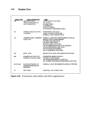 TABLE
UNITS
ARE
IN
AMPERES
(3/CONDUCTOR
CABLE
OR
3
CURRENT-CARRYING
CONDUCTORS
IN
A
RACEWAY
)
AMBIENT
TEMPERATURE
OF
30
DEG.
C
(86
DEG
F)
18
N.A.
N.A.
N.A.
N.A.
14
N.A.
16
N.A.
N.A.
N.A.
N.A.
18
N.A.
14
20
N.A.
20
N.A.
25
N.A.
12
25
20
25
20
30
25
10
30
25
35
30
40
35
8
40
30
50
40
55
45
6
55
40
65
50
75
60
4
70
55
85
65
95
75
3
85
65
100
75
110
85
2
95
75
115
90
130
100
1
110
85
130
100
150
115
0
125
100
150
120
170
135
00
145
115
175
135
195
150
000
165
130
200
155
225
175
0000
195
150
230
180
260
205
250
215
170
255
205
390
230
300
240
190
285
230
320
255
350
260
210
310
250
350
280
500
320
260
380
310
430
350
750
400
320
475
385
535
435
AMPACITIES
OF
COPPER
AND
ALUMINUM
CABLE
RATED
0
-
2
kV
TEMPERATURE
RATING
OF
INSULATION
SINGLE
CONDUCTOR
IN
FREE
AIR
AMBIENT
TEMPERATURE
OF
30
DEG.
C
(86
DEG
F)
TEMPERATURE
RATING
OF
INSULATION
WIRE
SIZE
(AWG)
(Kcmil)
60Deg
C
COPPER
60Deg
C
ALUMINUM
75
Deg
C
ALUMINUM
90
Deg
C
ALUMINUM
75
Deg
C
COPPER
90
Deg
C
COPPER
60
Deg
C
COPPER
60
Deg
C
ALUMINUM
75
Deg
C
ALUMINUM
90
Deg
C
ALUMINUM
75
Deg
C
COPPER
90
Deg
C
COPPER
N.A.
N.A.
N.A.
N.A.
18
N.A.
N.A.
N.A.
N.A.
N.A.
24
N.A.
25
N.A.
30
N.A.
35
N.A.
30
25
35
30
40
35
40
35
50
40
55
40
60
45
70
55
80
60
80
60
95
75
105
80
105
80
125
100
140
110
120
95
145
115
165
130
140
110
170
135
190
150
165
130
195
155
220
175
195
150
230
180
260
205
225
175
265
210
300
235
260
200
310
240
350
275
300
235
360
280
405
315
450
265
405
315
455
355
375
290
455
350
505
395
420
330
505
395
570
445
515
405
620
485
700
545
655
515
785
620
885
700
INSULATION
TYPES
TW,
UF
THW,
RH,
THWN,
XHHW
SIS,
FEP,
MI,
RHH,
RHW-2,
THHN,
THHW,
THW-2,
THWN-2,
USE-2,
XHH,
XHHW-2
TW,
UF
THW,
RH,
THWN,
XHHW
SIS,
FEP,
MI,
RHH,
RHW-2,
THHN,
THHW,
THW-2,
THWN-2,
USE-2,
XHH,
XHHW-2
Figure
4-37
Wire
ampacities
for
aluminum
or
copper
conductors
given
wire
size,
voltage
rating,
and
ambient
temperature.
172
 