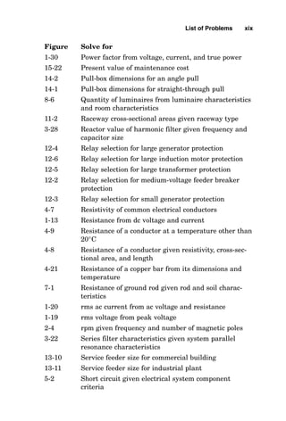 Figure Solve for
1-30 Power factor from voltage, current, and true power
15-22 Present value of maintenance cost
14-2 Pull-box dimensions for an angle pull
14-1 Pull-box dimensions for straight-through pull
8-6 Quantity of luminaires from luminaire characteristics
and room characteristics
11-2 Raceway cross-sectional areas given raceway type
3-28 Reactor value of harmonic filter given frequency and
capacitor size
12-4 Relay selection for large generator protection
12-6 Relay selection for large induction motor protection
12-5 Relay selection for large transformer protection
12-2 Relay selection for medium-voltage feeder breaker
protection
12-3 Relay selection for small generator protection
4-7 Resistivity of common electrical conductors
1-13 Resistance from dc voltage and current
4-9 Resistance of a conductor at a temperature other than
20°C
4-8 Resistance of a conductor given resistivity, cross-sec-
tional area, and length
4-21 Resistance of a copper bar from its dimensions and
temperature
7-1 Resistance of ground rod given rod and soil charac-
teristics
1-20 rms ac current from ac voltage and resistance
1-19 rms voltage from peak voltage
2-4 rpm given frequency and number of magnetic poles
3-22 Series filter characteristics given system parallel
resonance characteristics
13-10 Service feeder size for commercial building
13-11 Service feeder size for industrial plant
5-2 Short circuit given electrical system component
criteria
List of Problems xix
 