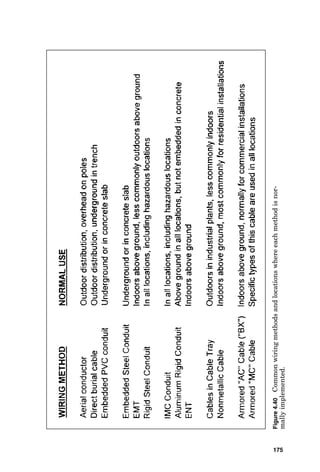 Conductors 173
Figure 4-38 Cross-sectional areas and insulations of the most commonly
used wires.
 