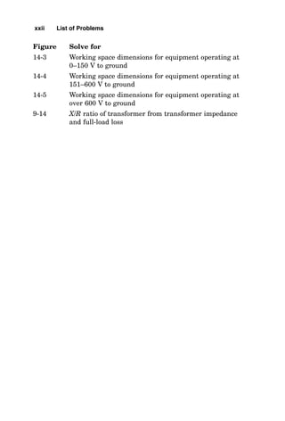 Figure Solve for
14-3 Working space dimensions for equipment operating at
0–150 V to ground
14-4 Working space dimensions for equipment operating at
151–600 V to ground
14-5 Working space dimensions for equipment operating at
over 600 V to ground
9-14 X/R ratio of transformer from transformer impedance
and full-load loss
xxii List of Problems
 
