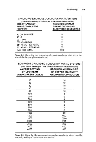 soil resistivity, ohm-meters ( 
 m)
L  rod length, ft
d  rod diameter, in
For example, if the soil resistivity averages 100 
m, then
the resistance of one 0.75-in  10-ft electrode is calculated
to be 32.1 .
The values of some typical soil resistivities, given in ohm-
meters, are as follows:
Loam 25
Clay 33
Sandy clay 43
Slate or shale 55
Silty sand 300
Gravel-sand mixture 800
Granite 1000
Gravel with stones 2585
Limestone 5000
Variables other than soil resistivity are rod length and
diameter. Experimenting with a series of calculations of
rods having differing lengths shows that the diameter of the
rods also makes very little difference in the ultimate resis-
tance to remote earth. It follows that unless they penetrate
the local water table, ground rods that are longer than 10 ft
often provide only insignificant additional reductions in
resistance to remote earth, assuming uniformity of soil
resistivity. For example, the resistance of a 3
4-in rod in a
loam soil only decreases from 8.2  for a 10-ft rod to 3.2 
for a 30-ft rod. This is a relatively small improvement when
compared with the reduction from 52  for a 1-ft rod to 8.2
 for a 10-ft rod. Improving the soil resistivity characteris-
tics immediately surrounding the rod can do this same job
and normally do it much more easily and cost-effectively.
96L

d
 