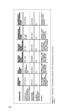 although the phase and grounded (neutral) conductors can be
reduced in size down to a minimum of 1/0 American Wire
Gauge (AWG), load ampacity permitting, the fully sized
equipment-grounding conductor must be installed within
each and every parallel raceway. This can become an issue
when the parallel phase and neutral conductors are installed
in the form of a multiconductor cable. Standard equipment-
grounding conductor sizes for nonparalleled cables are prede-
termined and inserted into standard cables. The net result of
this is that when using factory-standard cables for parallel
circuits, slightly oversized phase conductors must be selected
to provide large enough equipment-grounding conductors, as
shown in Fig. 7-4.
Since system grounding is done at the service-disconnect-
ing means, the equipment-grounding conductor and the neu-
tral (“grounded”) conductor are two separate conductors that
are insulated from one another at every point downstream of
the service-disconnecting means, where they are bonded
together with the bonding jumper. Upstream of the service-
disconnecting means, however, the neutral conductor is both
214 Chapter Seven
Figure 7-4 Solve for cable size required in standard cable layup to obtain
large enough equipment-grounding conductors with parallel cables.
 