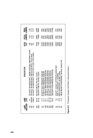 percent reflected lumens) of different colors and textures of
wall, ceiling, floor, and furniture surfaces (painted with flat
paint) are shown below:
Light red 70%
Dark red 21%
Light orange 68%
Dark orange 35%
Light yellow 82%
Light green 73%
Dark green 7%
Light blue 68%
Dark blue 8%
Light gray 65%
Dark gray 14%
As its name implies, the zonal cavity calculation method
suggests that there are certain cavities that are affected by
light or which affect the lighting within them. In this calcu-
lation methodology, there are three cavities in a room:
■ The room cavity (hRC)
■ The ceiling cavity (hCC)
■ The floor cavity (hFC)
Actually, one or more of these cavities may have no depth
and thus may be neglected within the calculation. See cal-
culation step E below for the steps to determine actual cav-
ity ratios.
Preparation steps and related information
A. Determine the mean footcandle level desired. The footcan-
dle level desired for a given use can be determined by refer-
ring to specifications for the area, to illumination
engineering manuals, to life safety codes, or to the following
abbreviated suggested mean footcandle values:
230 Chapter Eight
 