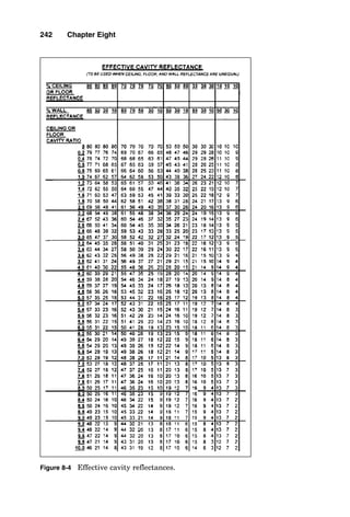 light will be emitted, and this must be accommodated with-
in the lighting calculation. Light emitted from the fixture is
reduced by 10 percent over time in “clean” environments, by
20 percent in typical industrial areas, and by 30 percent in
very dirty areas.
The total light-loss factor (often called the maintenance
factor) is the product of the factors shown above in items 1
through 5.
E. Calculate the cavity ratios. An individual calculation must
be made of the ceiling cavity, the floor cavity, and the room
cavity. The cavity ratios for each are calculated as follows:
Room cavity ratio: RCR 
where hRC  is the height of the room cavity, feet (ft)
L  the length of the room cavity, ft
W  width of the room cavity, ft
Ceiling cavity ratio: CCR 
where hCC  height of the ceiling cavity, ft
L  length of the ceiling cavity, ft
W  width of the ceiling cavity, ft
Note that if the fixtures are recessed, the ceiling cavity has
a height of zero, and RCR  0.
Floor cavity ratio: FCR 
where hFC  height of the floor cavity, ft
L  length of the floor cavity, ft
W  width of the floor cavity, ft
Note that if the work plane is at the floor, then the floor cav-
ity has a height of zero, and FCR  0.
5hFC (L  W)

L  W
5hCC (L  W)

L  W
5hRC (L  W)

L  W
238 Chapter Eight
 