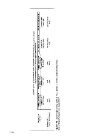 Figure
9-10
Table
replicating
part
of
NEC
Table
450-3(a),
overcurrent
protec-
tion
of
transformers
over
600
V.
274
 