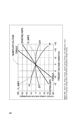 wire insulation normally are required. Locations where high
moisture levels or corrosive elements also exist require spe-
cial motor characteristics, such as two-part epoxy paint,
double-dip paint processes, and waterproof grease.
Standard motors are designed to operate in an ambient tem-
perature of up to 40°C (104°F) and normally are lubricated
with high-temperature grease. At altitudes of greater than
3300 feet (ft), the lower density of the air reduces the self-
cooling ability of the motor; therefore, compensation for alti-
tude as well as ambient temperature must be made.
Additional information about altitude compensation is pro-
vided below under the heading “Service Factor.”
Torque
The rotating force that a motor develops is called torque. Due
to the physical laws of inertia, where a body at rest tends to
remain at rest, the amount of torque necessary to start a load
(starting torque) is always much greater than the amount of
torque required to maintain rotation of the load after it has
achieved normal speed. The more quickly a load must accel-
erate from rest to normal rotational speed, the greater must
be the torque capability of the motor driver. For very large
inertia loads or loads that must be accelerated quickly, a
motor having a high starting torque should be applied.
The National Electrical Manufacturers Association
(NEMA) provides design letters to indicate the torque, slip,
and starting characteristics of three-phase induction
motors. They are as follows:
Design A is a general-purpose design used for industrial
motors. This design exhibits normal torques and full-load
slip of approximately 3 percent and can be used for many
types of industrial loads.
Design B is another general-purpose design used for
industrial motors. This design exhibits normal torques
while also having low starting current and a full-load slip
of approximately 3 percent. This design also can be used
for many types of industrial loads.
288 Chapter Ten
 
