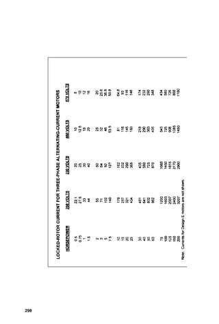 294 Chapter Ten
Starting currents exhibited by large induction motors are so much
greater than those for smaller motors that starting voltage dip is a
concern.
Figure 10-4 Solve for inrush current of a 50-hp code letter G motor oper-
ating at 480 V, three-phase.
 