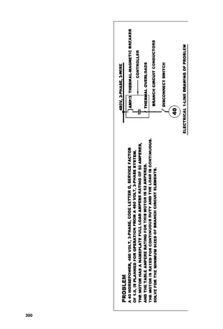 Figure 10-8: Continuous-duty motors driving a continu-
ous-duty load (pp. 300 and 301)
Figure 10-9: Continuous-duty motors driving an inter-
mittent-duty load (pp. 302 and 303)
Figure 10-10: Continuous-duty motors driving a periodic-
duty load (pp. 304 and 305)
Figure 10-11: Continuous-duty motors driving a varying-
duty load (pp. 306 and 307)
Calculating Motor Branch-Circuit
Overcurrent Protection and Wire Size
Article 430-52 of the National Electrical Code specifies that
the minimum motor branch-circuit size must be rated at 125
percent of the motor full-load current found in Table 430-
150 for motors that operate continuously, and Section 430-
32 requires that the long-time overload trip rating not be
296 Chapter Ten
HORSEPOWER 208 VOLTS 230 VOLTS 460 VOLTS 575 VOLTS
0.5 2.4 2.2 1.1 0.9
0.75 3.5 3.2 1.6 1.3
1 4.6 4.2 2.1 1.7
1.5 6.6 6 3 2.4
2 7.5 6.8 3.4 2.7
3 10.6 9.6 4.8 3.9
5 16.7 15.2 7.6 6.1
7.5 24.2 22 11 9
10 30.8 28 14 11
15 46.2 42 21 17
20 59.4 54 27 22
25 74.8 68 34 27
30 88 80 40 32
40 114 104 52 41
50 143 130 65 52
60 169 154 77 62
75 211 192 96 77
100 273 248 124 99
125 343 312 156 125
150 396 360 180 144
200 528 480 240 192
Figure 10-6 Table of full-load currents for three-phase ac induction
motors.
 