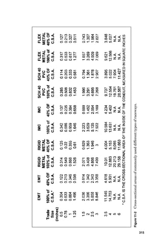 Raceways
Raceway Types and Their Characteristics
Although a very few types of conductors are rated for use
without a raceway (such as for direct burial or for aerial
installation), most conductors require protection in the form
of a raceway. The most common raceways are conduit (both
the metallic and nonmetallic) and sheet-metal wireways of
various configurations. For the convenience of the engineer
or designer selecting a raceway type for a particular instal-
lation, a brief summary of the types of raceways normally
used, along with their trade names, is as follows:
Rigid metal conduit (RGS). Can be made of heavy-wall
steel or aluminum.
Intermediate metal conduit (IMC). Normally made of
steel conduit.
Electrometallic tubing (EMT). Thin-walled steel conduit.
Electric nonmetallic tubing (ENT). Corrugated plastic
flexible raceway.
Nonmetallic underground conduit (PVC). Schedule 40
(heavy wall) or schedule 20 [called EB, for “encased bur-
ial” (in concrete)].
Chapter
11
311
v
Copyright 2001 by The McGraw-Hill Companies, Inc. Click here for Terms of Use.
 