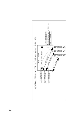 too great, damaging the conductors. Therefore, sometimes
intermediate pulling points are required within what would
otherwise be a continuous conduit run.
When wires are pulled in a conduit run that contains pull
boxes, the wires are completely drawn through and out of
the open cover of the pull box and then are refed into the
next part of the conduit run. As most of the wire length is
pulled into the next part of the conduit run, the wire loop at
the cover of the pull box forms an increasingly smaller
radius until the wire is all in the box. The minimum bend-
ing radius of the conductor, the size of conduit that each con-
ductor circuit will normally fit within, and the possibility of
physically damaging the conductor on the sharp edges of the
pull box flanges have been considered in specifying the min-
imum dimensions of a straight-through pull box, which is
eight times the trade size of the largest conduit entering the
box. See Fig. 14-1 for an example of this calculation.
The other box dimensions are determined by the physical
space required to place a locknut on the conduit fitting, as
shown in Fig. 14-6 and replicated for convenience in Fig. 14-1.
Angle Pull Box in a Conduit System
When conduits enter adjacent walls of a pull box, the loop
that the wire makes as it is pulled in is less of an issue, and
so the box can be smaller (only six times the trade size of the
largest conduit, plus other considerations). When more than
one conduit enters the wall of a box, then the additional con-
duit trade sizes must be added to the “six times the trade
size of the largest conduit” to determine the dimension to
the opposite wall of the box. In addition, raceways enclosing
the same conductors are required to have a minimum sepa-
ration between them of six times the trade size of the con-
duit to provide adequate space for the conductor to make the
bend. Figure 14-2 illustrates these calculations.
Working Space Surrounding Electrical
Equipment
Sufficient working space must be provided for workers to
operate safely around electrical equipment, and National
358 Chapter Fourteen
 