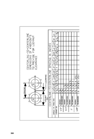 minimum condition 1 clearance for up to 150 V to ground
may be reduced to 30 in. No rear clearance space is required
for equipment that requires no rear access.
The requirements for working space increase as the volt-
age to ground increases. Figure 14-3 shows the required
space for electrical equipment operating at from 0 to 150 V
to ground, Fig. 14-4 on p. 366 shows the required space for
electrical equipment operating at from 151 to 600 V to
ground, and Fig. 14-5 on p. 367 shows the required space for
electrical equipment operating at voltages above 600 V to
ground.
Minimum Centerline-to-Centerline
Dimensions of Knockouts to Provide for
Locknut Clearance
While trade sizes of conduit are well known, the dimensions
of the locknuts that secure conduit connectors are less
established. When planning for conduits to enter a wall of a
junction box or wireway, it is necessary to provide physical
space for the locknuts in addition to providing for the con-
duit opening space. When determining the exact centerlines
of knockouts, it is essential to provide for the locknut space,
or else the connectors will not fit beside one another in the
box wall. Figure 14-6 on pp. 368 and 369 provides exact lay-
out dimensions that can be used to determine the minimum
dimensions from one conduit knockout centerline to the
next, regardless of the sizes of the conduits involved. For
example, reading directly from Fig. 14-6, a knockout center-
line for a 2-in trade size conduit can be no closer than 3.375
in to the sidewall of a box or else the locknut will not fit
between the connector and the box wall. Also reading direct-
ly from Fig. 14-6, the minimum centerline-to-centerline
dimension from the knockout for a 2.5-in conduit to a 1.25-
in conduit would be 3 in, but 3.25 in is the recommended
minimum distance to allow some clearance between the
locknuts.
364 Chapter Fourteen
 