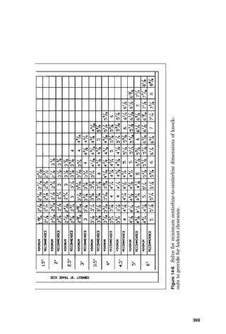 Electrical Design and Layout Calculations 365
Figure 14-3 Solve for working space in front of equipment operating at
0–150 V to ground.
 