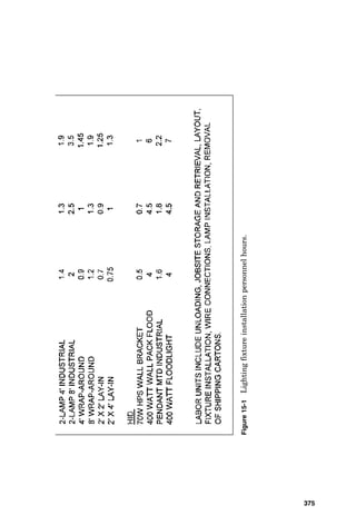 Electrical Cost Estimating
Determining the cost of an electrical installation is done
professionally using a set mechanical technique that termi-
nates in a complete listing of electrical equipment, race-
ways, luminaires, and devices to “build into” the
installation and a detailed listing of installation personnel
hours that the construction work will require. This chapter
provides insights and templates for use in calculating elec-
trical estimates.
Electrical Takeoff and Personnel-Hour Cost
Estimating
Calculating the value of a typical electrical construction pro-
ject consists of counting the luminaires and devices, mea-
suring the cables and raceways, listing the electrical
equipment, and determining the necessary fittings and
hardware required to complete the installation. The first
step in this work is the takeoff sequence, which includes the
following:
■ List switchgear, including switchboards, panels, trans-
formers, bus duct, motor starters and motor control cen-
ters, and similar equipment items
Chapter
15
371
v
Copyright 2001 by The McGraw-Hill Companies, Inc. Click here for Terms of Use.
 