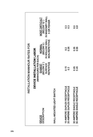 ■ Count lighting fixtures, lamps, and hanging material
■ Count switch and receptacle devices
■ Count devices in special systems, such as fire alarm sys-
tems, sound systems, security systems, telephone sys-
tems, and other special systems
■ Determine the amount of feeder conduit and wire, listing
fittings and elbows as well
■ Count junction and specialty boxes
■ Count fuses
■ Count connections to large pieces of equipment, such as
air-handling units, chillers, pumps, kitchen equipment,
and similar items
■ Determine the amount of branch-circuit conduit and wiring
■ Sketch and take off control wiring for HVAC and other
systems
■ Count and list all items on drawings or in specifica-
tions that are not colored in at this stage of the takeoff
procedure.
After listing the items to be installed, they must be
entered into an estimate sheet such as the one shown in Fig.
15-17, onto which materials prices and labor unit pricing
can be entered. The labor unit insertion is to determine how
many personnel hours of installation time will be required
to complete the work. This estimate is most easily and
exactly done from personnel-hour tables made from recent-
ly completed similar work. When such tables are not avail-
able, the following can be used to determine approximate
installation personnel-hour budgets:
Lighting fixtures (Fig. 15-1)
Switches and receptacle devices (Fig. 15-2)
Outlet boxes (Fig. 15-3)
Conduit elbows and fittings—EMT (Fig. 15-4)
Conduit and elbows—heavy-wall rigid steel (Fig. 15-5)
372 Chapter Fifteen
 