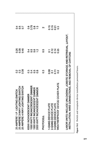 Conduit and elbows—IMC steel (Fig. 15-6)
Conduit and elbows—aluminum (Fig. 15-7)
Conduit and elbows—plastic underground (Fig. 15-8)
Cables (Fig. 15-9)
Wires and connectors (Fig. 15-10)
Transformers (Fig. 15-11)
Switches (Fig. 15-12)
Panelboards (Fig. 15-13)
Cable tray (Fig. 15-14)
Motor connections, by horsepower (Fig. 15-15)
Motor controller, individual (Fig. 15-16)
The blank pricing sheet shown in Fig. 15-17 is useful in
preparing electrical estimates. An example of its use is shown
in Fig. 15-18 for the following project: A single-floor commer-
cial building will contain ten 2/96 fluorescent luminaires, five
20-ampere (A) duplex receptacles, and one light switch. It will
be energized through a 100-A, 480-volt (V), two-fuse switch, a
15-kilovoltampere (kVA) 480-120/240-V transformer, a 6-cir-
cuit 480/277-V lighting panel, and a 12-circuit 120/240-V pan-
el. The service feeder is four no. 6 copper THHN conductors
in 1-inch (in) EMT that is 100 feet (ft) in length. Determine
the installation cost of this electrical system.
The electrical estimate must be done in stages, none of
which should be omitted:
1. Perform an electrical equipment listing. This is done
most easily from the electrical one-line drawing.
2. Perform a feeder takeoff using the feeder takeoff sheet
found in Fig. 15-19. The completed feeder takeoff for the
present project is shown in Fig. 15-20.
3. On a blank sheet, make a branch-circuit takeoff sheet
by listing all the symbols shown on the electrical draw-
ing. One symbol is for the fluorescent luminaire, another
is for the light switch, and another is for the duplex
Electrical Cost Estimating 373
 
