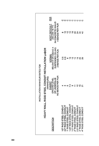 Figure
15-3
Outlet
box
installation
personnel
hours.
378
 