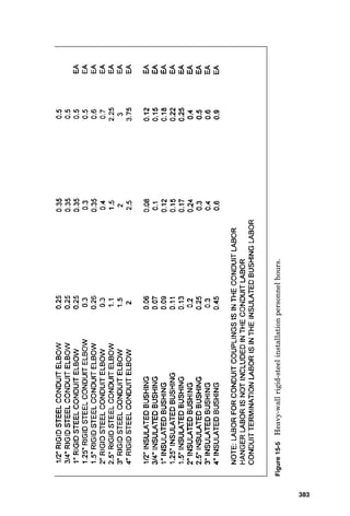 receptacle. Then count the symbols from the drawing,
marking them out fully on the drawing with a colored pen-
cil as their quantities are placed onto the takeoff sheet.
4. Under the quantity of each symbol on the branch-circuit
takeoff sheet, write down every piece of material required
to install that symbol, along with how many pieces of
that material will be required for each symbol installa-
tion. For example, mounting a chain-hung 8-ft fluores-
cent luminaire would require two pieces of allthread rod,
two quick bolts, two allthread rod couplings, four hex
nuts, four fender washers, two red/yellow wire nuts, 6 ft
of 1
2-in flexible conduit, 18 ft of no. 14 THHN wire, two
1
2-in flexible conduit connectors, and two lamps.
5. List each piece of electrical equipment on the pricing
sheet found on the branch-circuit takeoff sheet and on
the feeder takeoff sheet, marking it off in colored pencil
from the takeoff sheet as it is transferred to the pricing
sheet. When all items are listed on the pricing sheet, then
all items on the drawing will be colored and all items on
the takeoff sheets will be colored as well.
6. Price and assign personnel hours to the pricing sheet,
referring to the personnel-hour tables found earlier in
this chapter. Current material pricing is normally pro-
cured from an electrical supply house due to the fact that
it changes frequently, and therefore, material pricing is
not shown here.
7. Multiply the quantity of each item by its price and then
by its personnel-hour installation requirement, and then
sum the columns. The totals are the project totals for
“raw cost,” to which labor rate ($/hour), expendable tools,
miscellaneous expenses, and the “labor burden” of fringe
benefits, taxes, and insurance must be added to obtain
actual cost. A project expense sheet, as described below,
should be completed for every project to determine the
cost of all project-related items that are not actual mate-
rials and installation labor items. A complete pricing
sheet for the subject project is shown in Fig. 15-18.
Electrical Cost Estimating 379
(Text continues on p. 397.)
 