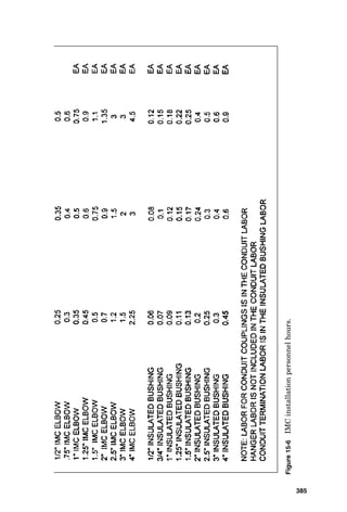 Figure
15-4
EMT
conduit,
elbow,
and
fitting
installation
personnel
hours.
381
 