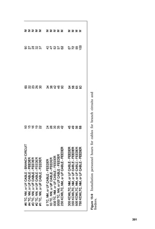 Figure
15-7
Aluminum
rigid
conduit
installation
personnel
hours.
387
 