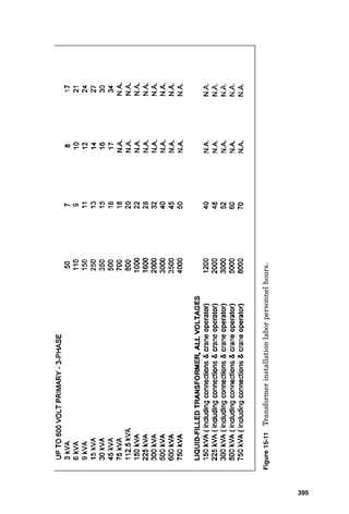 Figure
15-9
Installation
personnel
hours
for
cables
for
branch
circuits
and
feeders.
391
 