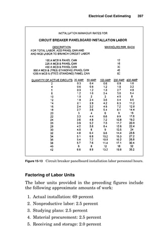 Figure
15-10
Wire
and
wire
connector
installation
personnel
hours.
393
 