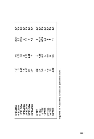 Figure
15-11
Transformer
installation
labor
personnel
hours.
395
 