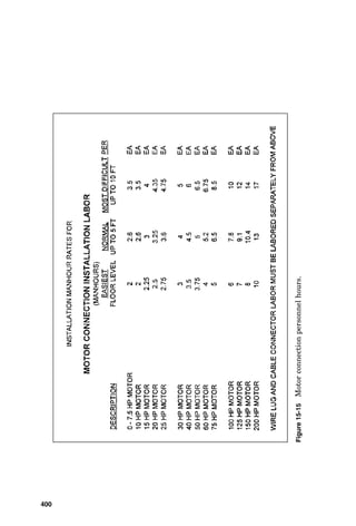 396 Chapter Fifteen
Figure 15-12 Safety switch installation labor personnel hours.
 