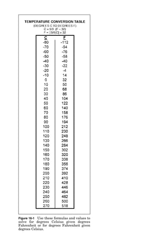 Therefore, the sum of $1064.38 must be deposited into the
savings account at the end of each of the 5 years to have
$6000 at the end of the fifth year.
In all engineering economics studies, outgoing payments
made to begin a transaction are made at the beginning of
the transaction period, and payments that occur during the
transaction are assumed to occur at the end of the interest
period during which they occur; normally, this is at the end
of the year. In addition to this, in all engineering cost stud-
ies, the following also should be kept in mind:
■ The end of one year is the beginning of the next year.
■ P is at the beginning of a year at a point in time that is
designated the present time.
■ F occurs at the end of the nth year from P.
■ A occurs at the end of each year in the transaction period.
■ When both P and A are involved in a calculation, the A
occurs 1 year later than P. That is, A occurs at the end of
the year, while P occurred at the beginning of that year.
■ When both F and A are involved in a calculation, during
the last year of the transaction, F and A occur at the same
time.
422 Chapter Fifteen
 