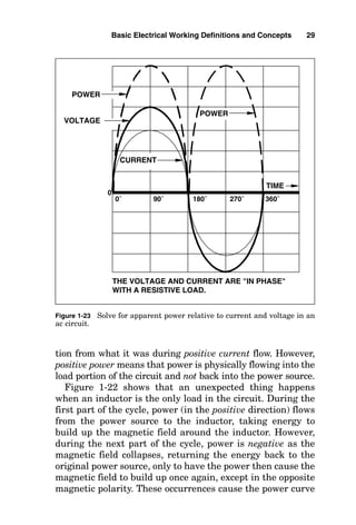 tion from what it was during positive current flow. However,
positive power means that power is physically flowing into the
load portion of the circuit and not back into the power source.
Figure 1-22 shows that an unexpected thing happens
when an inductor is the only load in the circuit. During the
first part of the cycle, power (in the positive direction) flows
from the power source to the inductor, taking energy to
build up the magnetic field around the inductor. However,
during the next part of the cycle, power is negative as the
magnetic field collapses, returning the energy back to the
original power source, only to have the power then cause the
magnetic field to build up once again, except in the opposite
magnetic polarity. These occurrences cause the power curve
Basic Electrical Working Definitions and Concepts 29
0
0° 90° 180° 270°
VOLTAGE
THE VOLTAGE AND CURRENT ARE IN PHASE
WITH A RESISTIVE LOAD.
CURRENT
POWER
POWER
360°
TIME
Figure 1-23 Solve for apparent power relative to current and voltage in an
ac circuit.
 