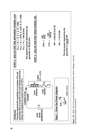 40
P
kVA
=
P
a
=
E
X
I
X
3
/
1000
575V
60
Hz
GENERATOR
E
inductor
L
R
resistor
Load
167AMP
X
L
LOAD
P.F.
=
0.72
Find
the
required
kW
capability
of
a
3-phase
575
volt
generator
that
is
to
power
a
575
volt
3-phase
load
that
draws
167
amperes
at
a
power
factor
of
72%?
Step
1
-
Draw
the
Power
diagram
Load
kVA
?kW
STEP
2
-
SOLVE
FOR
THE
APPARENT
POWER,
kVA
PROBLEM:
P
kVA
=
P
a
=
(575)
X
(167)
X
3
/
1000
P
kVA
=
P
a
=
166.32
kVA
The
apparent
power
delivered
by
the
generator
is
166.32
kVA.
STEP
3
-
SOLVE
FOR
THE
TRUE
POWER,
kW
kW
=
119.75
kW
kW
166.32
kVA
kW
Cos
=
kW
=
(166.32)
X
(0.72)
0.72
=
The
true
power
required
by
the
generator
is
119.75
kW.
COS
=
0.72
CURRENT
FLOW
Figure
1-33
Solve
for
true
power
and
apparent
power
when
voltage,
current,
and
power
factor
are
known.
 