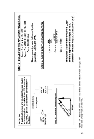41
P
kVA
=
P
a
=
E
X
I
X
3
/
1000
480V
60
Hz
GENERATOR
E
A
system
of
motors
and
electrical
heaters
having
an
operating
load
of
420
kW
draws
632
amperes
at
480
volts,
3-phase.
Calculate
the
power
factor
of
the
load.
Step
1
-
Draw
the
Power
diagram
(
6
3
2
x
4
8
0
X
3
)
k
V
A
420kW
STEP
2
-
SOLVE
FOR
THE
APPARENT
POWER,
kVA
PROBLEM:
P
kVA
=
P
a
=
(632)
X
(480)
X
3
/
1000
P
kVA
=
525.435
kVA
The
apparent
power
delivered
by
the
generator
is
525.435
kVA.
STEP
3
-
SOLVE
FOR
THE
POWER
FACTOR
420
kW
525.435
kVA
kVA
kW
Cos
=
420
kW
LOAD
P.F.
=
?
Cos
=
Cos
=
0.799
The
power
factor
of
the
system
is
0.799,
and
this
represents
an
angle
of
36.9
°
.
Stated
in
another
way:
ACOS
(0.799)
=
36.9
°
.
632
amperes
CURRENT
FLOW
Figure
1-34
Solve
for
power
factor
in
a
three-phase
circuit
when
voltage,
cur-
rent,
and
true
power
are
known.
 