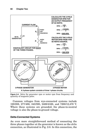 Common voltages from wye-connected systems include
120/208, 277/480, 343/595, 2400/4160, and 7200/12,470 V.
Where these systems are grounded, the phase-to-neutral
voltage is also the phase-to-ground voltage.
Delta-Connected Systems
An even more straightforward method of connecting the
three phases together at the generator is known as the delta
connection, as illustrated in Fig. 2-8. In this connection, the
60 Chapter Two
RPM =
EQUIVALENT CIRCUIT FOR EACH
OF THE THREE PHASES.
N
S
3-PHASE GENERATOR 3-PHASE MOTOR
CALCULATE THE 2-POLE
GENERATOR RPM FOR
AN OUTPUT FREQUENCY
OF 60 HERTZ.
E
XL
60 Hz
GENERATOR
R
120f
P
(120)(60)
RPM =
2
RPM = 3600 RPM
MOTOR
ARMATURE
motor
coil
inductance
motor
coil
resistance
RPM RPM
CALCULATE THE 2-POLE
MOTOR RPM FROM THIS
60 HERTZ SOURCE.
S
N
RPM =
RPM =
RPM = 3600 RPM
2
P
120f
(120)(60)
A 3-phase system consists of three 1-phase circuits.
CURRENT FLOW
Figure 2-4 Solve for generator rpm or motor rpm from frequency and
quantity of magnetic poles.
 