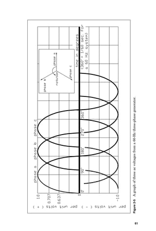 Figure
2-5
A
graph
of
three
ac
voltages
from
a
60-Hz
three-phase
generator.
61
 