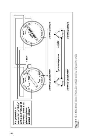 If
a
generator
is
connected
in
“delta”
with
a
coil
voltage
of
460
volts,
what
is
its
phase-to-phase
output
voltage?
3-PHASE
GENERATOR
3-PHASE
GENERATOR
3-PHASE
MOTOR
3-PHASE
MOTOR
E
phase-to-phase
E
coil
E
coil
=
460V
=
460V
RPM
RPM
E
coil
=
460V
=
460V
S
N
S
N
M
O
T
O
R
A
R
M
A
T
U
R
E
Figure
2-8
In
a
delta
three-phase
system,
coil
voltage
is
equal
to
phase-to-phase
voltage.
66
 