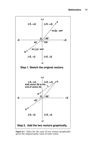 Mathematics 71
Figure 3-1 Solve for the sum of two vectors graphically
given the original polar value of each vector.
Step 1. Sketch the original vectors.
-J
-135° AMP
(-X, -J)
b
80
(+X, -J)
a
60° AMP
(+X, +J)
(-X, +J)
-X
45° 135°
60°
O
80
+J
+X
Step 2. Add the two vectors graphically.
(+X, -J)
-J
(-X, -J)
b
(+X, +J)
(-X, +J)
Add vector ob to the
end of vector oa.
b
45°
O 60°
+J
a
-X +X
 