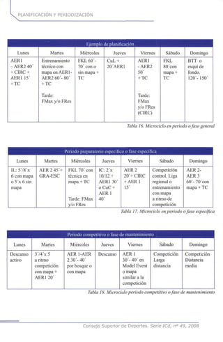 PLANIFICACIÓN Y PERIODIZACION
Ejemplo de planificación
Lunes
AER1
-AER2 40'
+ CIRC +
AER1 15'
+ TC
Martes
Entrenamiento
técnico con
mapa enAER1-
AER2 60'- 80'
+ TC
Tarde:
FMax y/o FRes
Miércoles
FKL 60'-
70'con o
sin mapa +
TC
Jueves
CuL +
2O'AER1
Viernes
AER1
-AER2
50'
+ TC
Tarde:
FMax
y/o FRes
(CIRC)
Sábado
FKL
80'con
mapa +
TC
Domingo
BTT o
esquí de
fondo.
120'- 150'
Tabla16.Microciclo enperiodo ofase general
Lunes
IL: 578'x
6 con mapa
o 5'x 6 sin
mapa
Martes
AER2 45'+
GRA-ESC
D
eriodo preparat
Miércoles
FKL 70' con
técnica en
mapa + TC
Tarde: FMax
y/o FRes
orio específic
Jueves
IC:2'x
10/12 +
AER1 30'
oCuC +
AER1
40'
o o fase específica
Viernes
AER2
20'+ CIRC
+ AER1
15'
Sábado
Competición
control. Liga
regional o
entrenamiento
con mapa
a ritmo de
competición
Domingo
AER2-
AER3
60'- 70'con
mapa + TC
Tabla17. Microciclo en periodo ofase específica
Periodo competitivo o fase de mantenimiento
Lunes
Descanso
activo
Martes
374'x5
a ritmo
competición
con mapa +
AER1 20'
Miércoles
AER 1-AER
2 30'-40'
por bosque o
con mapa
Jueves
Descanso
Viernes
AER1
30'-40'en
Model Event
o mapa
similar a la
competición
Sábado
Competición
Larga
distancia
Domingo
Competición
Distancia
media
Tabla18. Microcicloperiodo competitivo ofase de mantenimiento
Consejo Superior de Deportes. Serie ICd, n° 49, 2008
 
