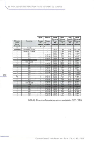 EL PROCESO DE ENTRENAMIENTO DE DIFERENTES EDADES
150
Dificultad
(Següa
Martin
Kronlund)
0
Kbalizndo)
3
2
3
4
5
4
6
5
2
3-4
s
6
í
4
&
«....,:.
6
6
6
6
Categoría!
Correlín
Iniciación 8-!4 años
Iniciación 15+años
D12
D14
D16
D1S
D18-2O-21B
^ ^ ^ D 2 ^ ^ ^ ^
D40
D45
D50
H12
H14
H16
H1S
H20
I I I K - Í 0 - 2 I B
mu
..,„, HJS
H40
H45
H50
H55
Sprint
Tiempo
del
ganador/
a
i :
i:
I:
-
12
12
14
14
14
14
14
14
14
14
14
14
14
Relevo?
Tiempo
del
Ganador/
a
_
-
3 x 25-30
1Xüvtfl
^ x 3 Í U 5
3 x 30-35
3 x 25-30
3 x 25-30
3 x 25-35
3 x 25-35
3 x 30-40
3 x 30-40
3 Í 30-10
3%M40
1 x 3040
3  3040
3x25-35
3x25-35
3x25-35
Media
Distancia
Tiempo
del
ganador/a
20-25
25-30
20-25
25-30
2^-ín
2^-iu
^ í i i
25^0
2-5-30
25-30
25-30
20-25
25-30
25-30
25-30
25-30
25-30
25-30
25-30
25-Í0
25-30
25-30
25-30
Media
Distancia
Distancia
de
referencia
l.Skm
líkra
l.Skm
2km
U n
: ^km
3Jkn^
3.km
2,7km
2,5km
2kra
3km
3,5km
4.km
4,5km
3.^km
4-kro
4,5km
4.2kra
4.km
3,7km
3,5km
Larga
Distancia
Tiempo
del
ganador/a
25-30
30-40
30-35
3540
4045
45-50
4ft4.'
50¿0
45-55
4045
4045
30-35
3545
45-55
50-60
60-70
50-60
m-n
60-70
55-65
50-60
45-55
40-50
Larga
Distancia
Distancia
de
referencia
l,5-2.5km
34kra
2,5-3km
3-3,5km
4-5kra
5-6kni
4 >kin
4-Jkrn
3.5-4km
3-3,5km
2.5-3km
4-5km
5-6,5km
7-8km
8-1 Okm
5-6klll
S-íJkm
g-9,5km
7-xkm
6-7km
5-6km
4-5kra
Tabla19. Tiemposy distancias de categorías oficiales 2007. FEDO.
Consejo Superior de Deportes. Serie ICd, n° 49, 2008
 