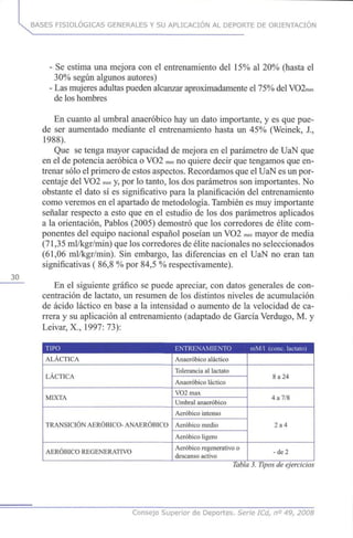 BASES FISIOLÓGICAS GENERALES Y SU APLICACIÓN AL DEPORTE DE ORIENTACIÓN
30
- Se estima una mejora con el entrenamiento del 15% al 20% (hasta el
30% según algunos autores)
- Las mujeres adultas pueden alcanzar aproximadamente el 75%delVO2ma*
de los hombres
En cuanto al umbral anaeróbico hay un dato importante, y es que pue-
de ser aumentado mediante el entrenamiento hasta un 45% (Weinek, J.,
1988).
Que se tenga mayor capacidad de mejora en el parámetro de UaN que
en el de potencia aeróbica o VO2 max no quiere decir que tengamos que en-
trenar sólo el primero de estos aspectos. Recordamos que el UaN es un por-
centaje del VO2 max y, por lo tanto, los dos parámetros son importantes. No
obstante el dato sí es significativo para la planificación del entrenamiento
como veremos en el apartado de metodología. También es muy importante
señalar respecto a esto que en el estudio de los dos parámetros aplicados
a la orientación, Pablos (2005) demostró que los corredores de élite com-
ponentes del equipo nacional español poseían un VO2 maxmayor de media
(71,35 ml/kgr/min) que los corredores de élite nacionales no seleccionados
(61,06 ml/kgr/min). Sin embargo, las diferencias en el UaN no eran tan
significativas ( 86,8 % por 84,5 % respectivamente).
En el siguiente gráfico se puede apreciar, con datos generales de con-
centración de lactato, un resumen de los distintos niveles de acumulación
de ácido láctico en base a la intensidad o aumento de la velocidad de ca-
rrera y su aplicación al entrenamiento (adaptado de García Verdugo, M. y
Leivar, X., 1997: 73):
ENTRENAMIENTO mM/1 (conc. lactato)
ALACTICA
LÁCTICA
MIXTA
TRANSICIÓN AERÓBICO- ANAERÓBICO
AERÓBICO REGENERATIVO
Anaeróbico aláctico
Tolerancia al lactato
Anaeróbico láctico
VO2 max
Umbral anaeróbico
Aeróbico intenso
Aeróbico medio
Aeróbico ligero
Aeróbico regenerativo o
descanso activo
8 a 24
4 a 7/8
2 a 4
-de 2
Tabla3. Tipos de ejercicios
Consejo Superior de Deportes. Serie ICd, n° 49, 2008
 