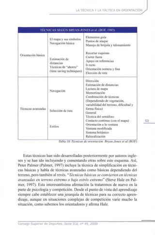 LA TÉCNICA Y LA TÁCTICA EN ORIENTACIÓN
TÉCNICAS SEGÚN BRYAN-JONES et al. (BOF, 1985)
Orientación básica
Técnicas avanzadas
El mapa y sus símbolos
Navegación básica
Estimación de
distancias
Técnicas de "ahorro"
(time saving techniques)
Navegación
Selección de ruta
Estilos
Elementos guía
Puntos de ataque
Manejo de brújula y talonamiento
Recortar esquinas
Correr fuera
Apoyo en referencias
Ir recto
Orientación somera y fina
Elección de ruta
Dirección
Estimación de distancias
Lectura de mapa
Memorización
Combinación de técnicas
(Dependiendo de vegetación,
variabilidad del terreno, dificultad y
forma física)
General
Técnica del semáforo
Contacto continuo (con el mapa)
Orientación a la ventana
Ventana modificada
Sistema británico
Relocalización
53
Tabla10. Técnicas de orientación. Bryan-Jones et al (BOF)
Estas técnicas han sido desarrolladas posteriormente por autores ingle-
ses y se han ido incluyendo y comentando otras sobre este esquema. Así,
Peter Palmer (Palmer, 1997) incluye la técnica de simplificación en técni-
cas básicas y habla de técnicas avanzadas como básicas dependiendo del
terreno, pero también al revés. "Técnicas básicas se convierten en técnicas
avanzadas en terreno extremo o bajo estrés extremó" (Steve Hale en Pal-
mer, 1997). Esta interesantísima afirmación la trataremos de nuevo en la
parte de psicología y competición. Desde el punto de vista del aprendizaje
siempre cabe establecer una jerarquía de técnicas para su correcto apren-
dizaje, aunque en situaciones complejas de competición varíe mucho la
situación, como sabemos los orientadores y afirma Hale.
Consejo Superior de Deportes. Serie ICd, n° 49, 2008
 